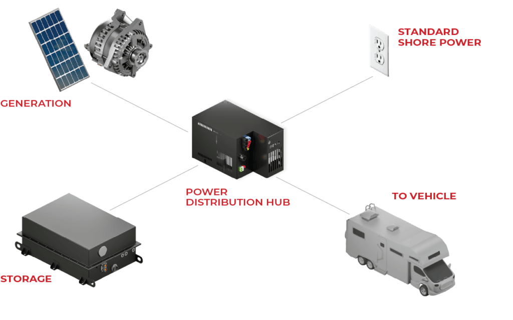 Volta Rv Power System Phoenix USA RV Picks Voltagen for Generator-free RVs - Voltagen Power ...